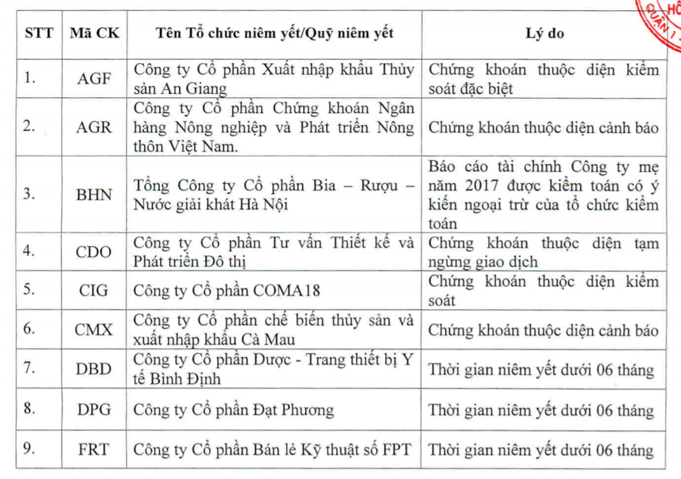 Trong quý III có 57 cổ phiếu không được giao dịch ký quỹ trên HOSE 