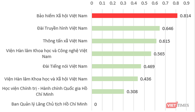 (*) Ghi chú: Năm 2017, Ban Quản lý Lăng Chủ tịch Hồ Chí Minh không gửi báo cáo nên không có số liệu.