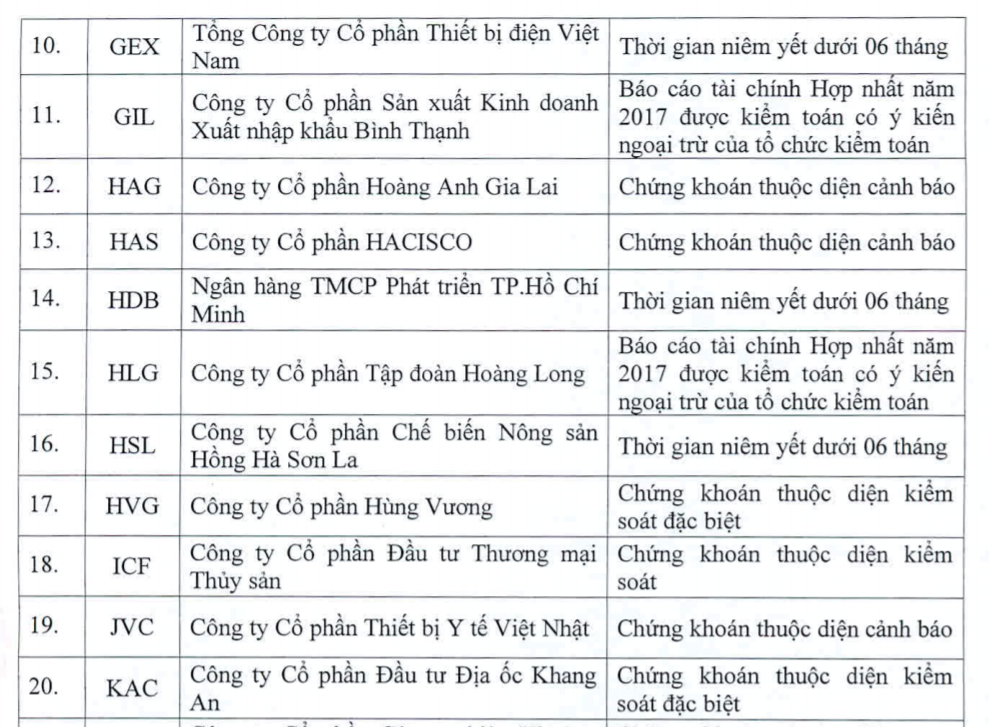 Trong quý III có 57 cổ phiếu không được giao dịch ký quỹ trên HOSE 