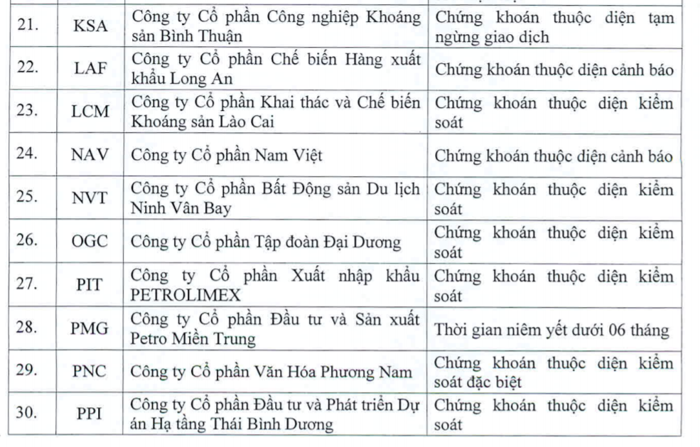 Trong quý III có 57 cổ phiếu không được giao dịch ký quỹ trên HOSE 