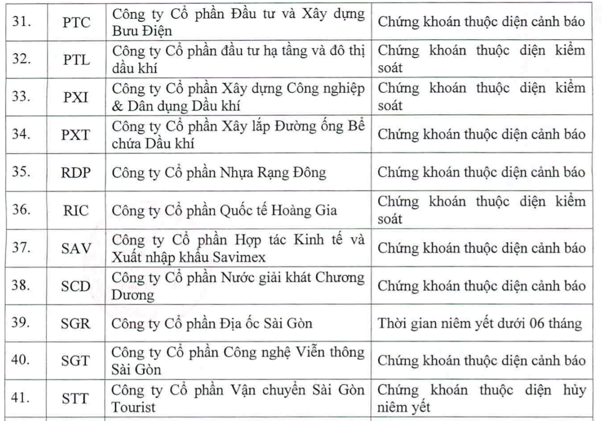 Trong quý III có 57 cổ phiếu không được giao dịch ký quỹ trên HOSE 