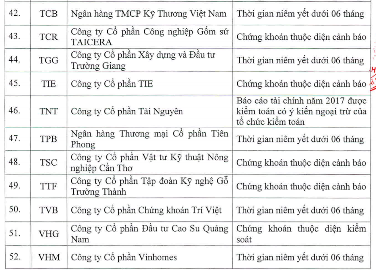 Trong quý III có 57 cổ phiếu không được giao dịch ký quỹ trên HOSE 