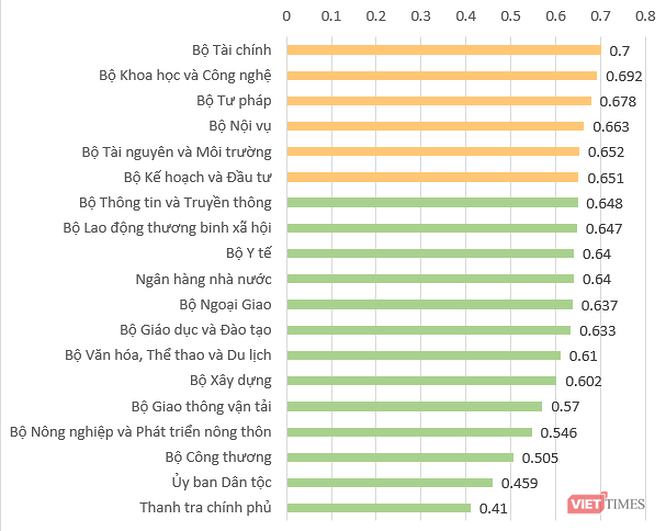 Xếp hạng Chỉ số tổng hợp mức độ phát triển Chính phủ điện tử của các Bộ, cơ quan ngang Bộ năm 2017. 