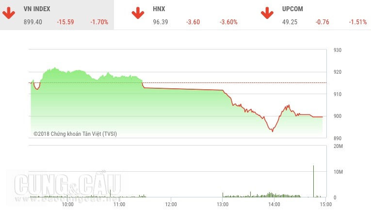Thị trường giảm mạnh trên cả 3 sàn.