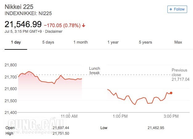 Chỉ số Nikkei 225 giảm hơn 170 điểm trong phiên 5/7.
