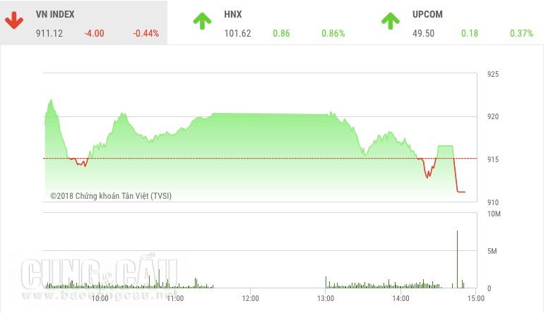 Tình trạng bull trap tái diễn trong phiên giao dịch chiều 10/7.