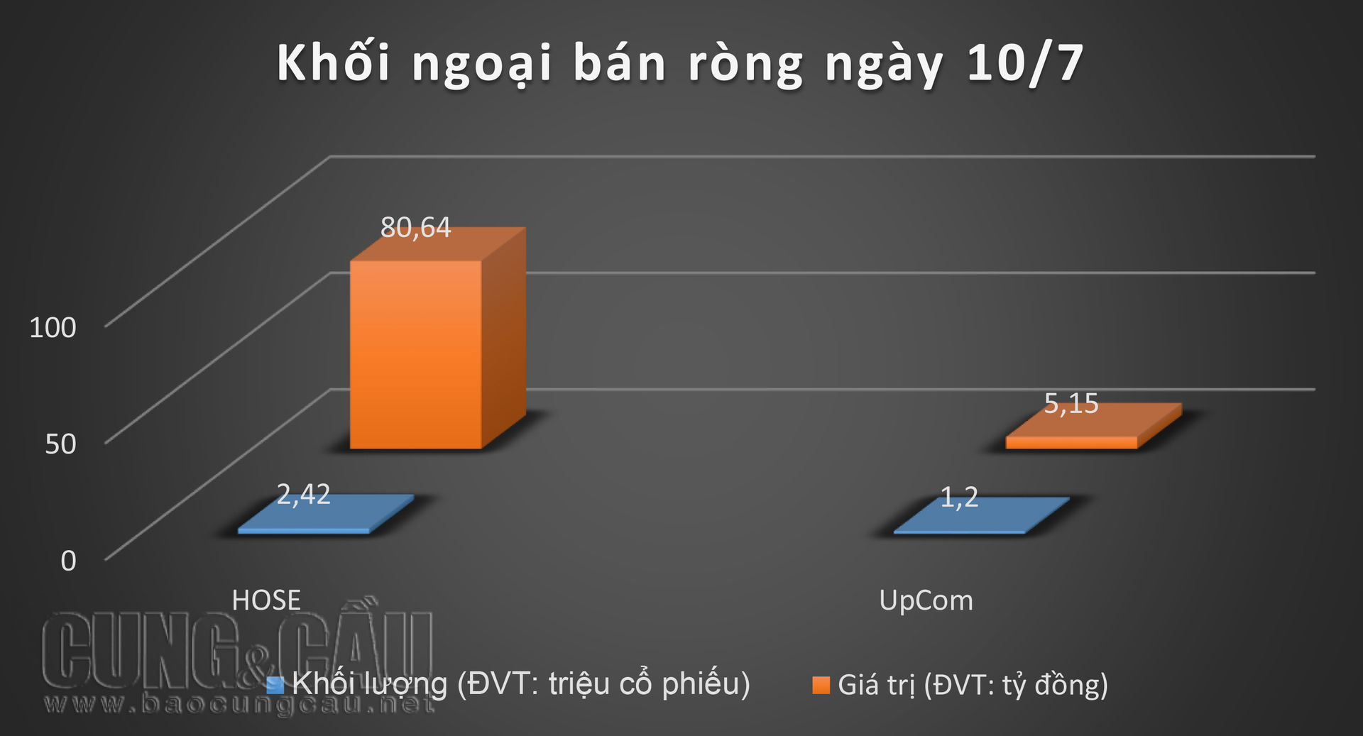 Ngày 10/7, trong khi HOSE và Upcom bán ròng thì HNX có phiên mua ròng thứ hai liên tiếp.