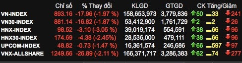 Thị trường chứng khoán chìm trong sắc đỏ.