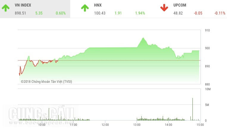 Vn-Index tăng nhưng thanh khoản thị trường lại giảm mạnh.