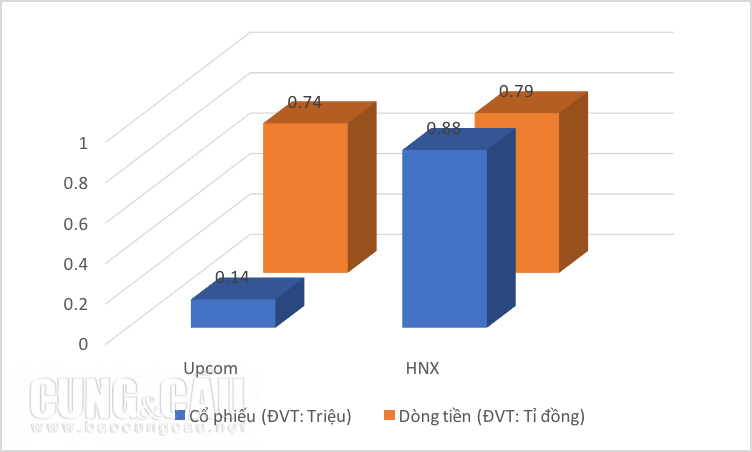 Khối ngoại vẫn bán ròng trên HOSE nhưng mua ròng trên HNX và Upcom trong ngày 12/7.