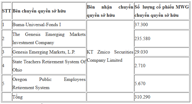 KT Zmico Securities cũng nhận quyền sở hữu hơn 310.000 cổ phiếu MWG từ một nhóm quỹ đầu tư.