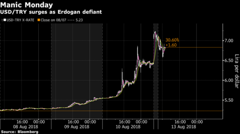 Đồng Lira Thổ Nhĩ Kỳ rơi vào vòng khủng hoảng mới ngay đầut tuần.