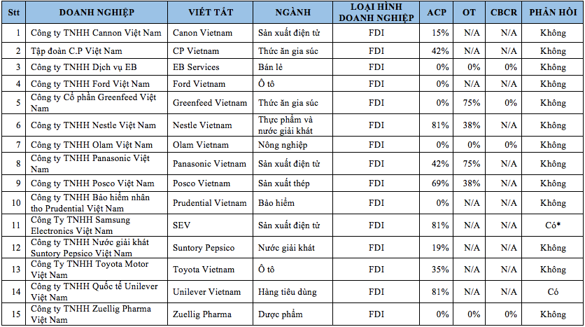 9 ông lớn nhà nước nhận điểm số 0% về công khai thông tin phòng chống tham nhũng