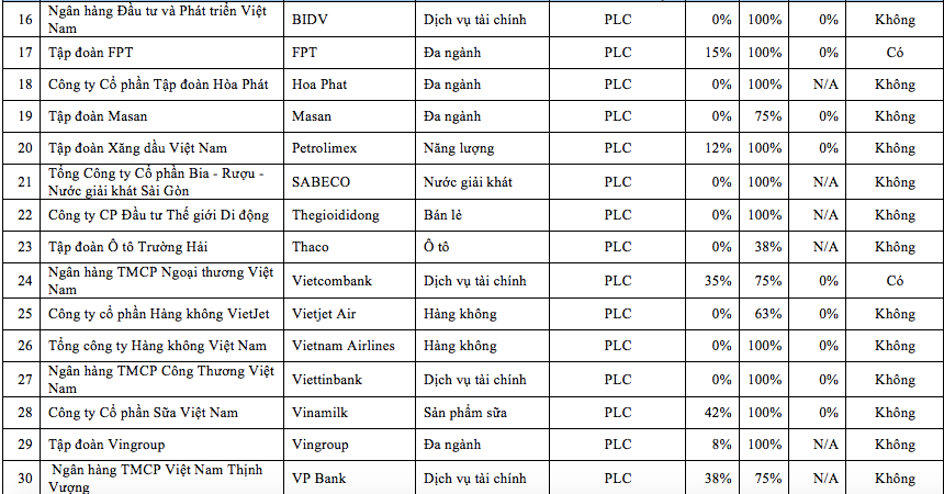 9 ông lớn nhà nước nhận điểm số 0% về công khai thông tin phòng chống tham nhũng