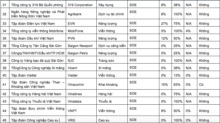 9 ông lớn nhà nước nhận điểm số 0% về công khai thông tin phòng chống tham nhũng