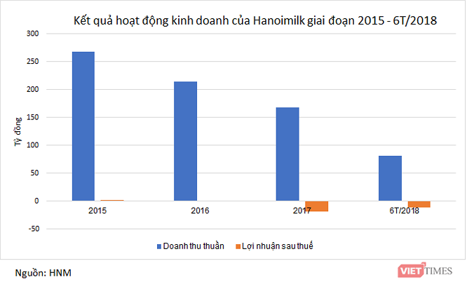 Cứu cánh nào cho Hanoimilk?