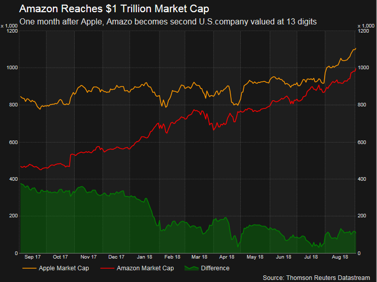 Sau Apple, đến lượt Amazon chạm cột mốc 1.000 tỷ USD vốn hoá.