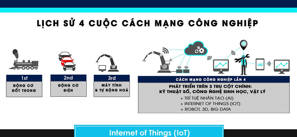 Lịch sử 4 cuộc cách mạng công nghệ của nhân loại. Đồ họa của Zing News