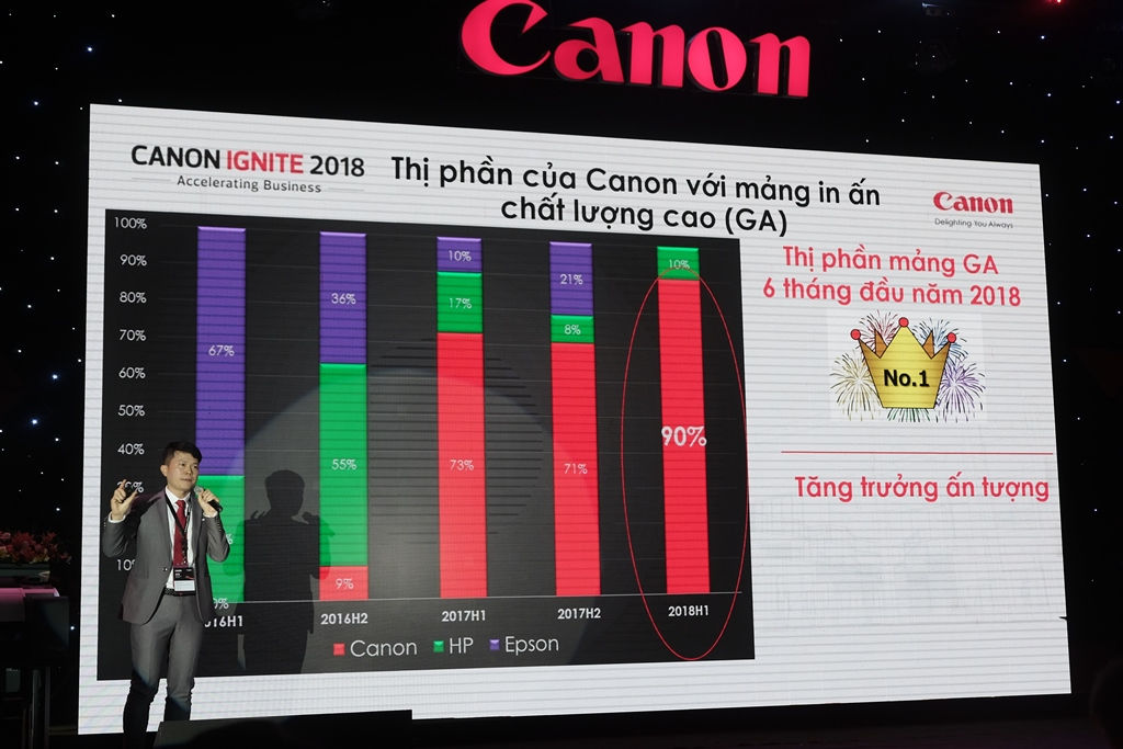 Canon hiện chiếm phần lớn thị phần máy in chất lượng cao, theo số liệu từ Canon.