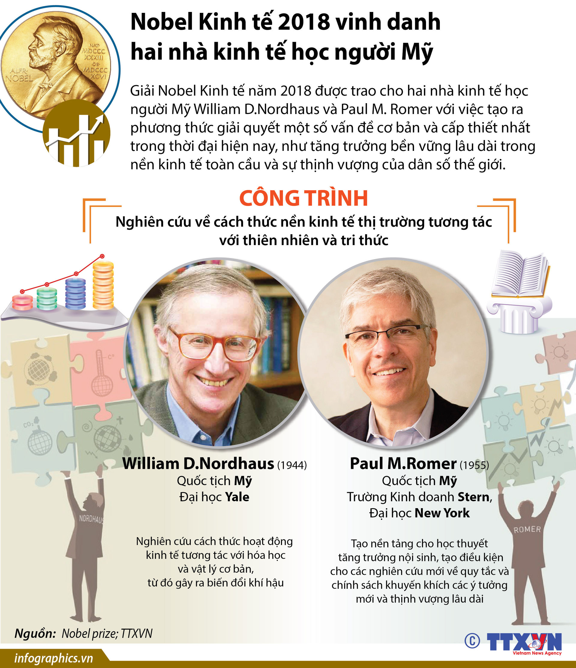 Hai nhà kinh tế học người Mỹ ẵm giải Nobel Kinh tế 2018
