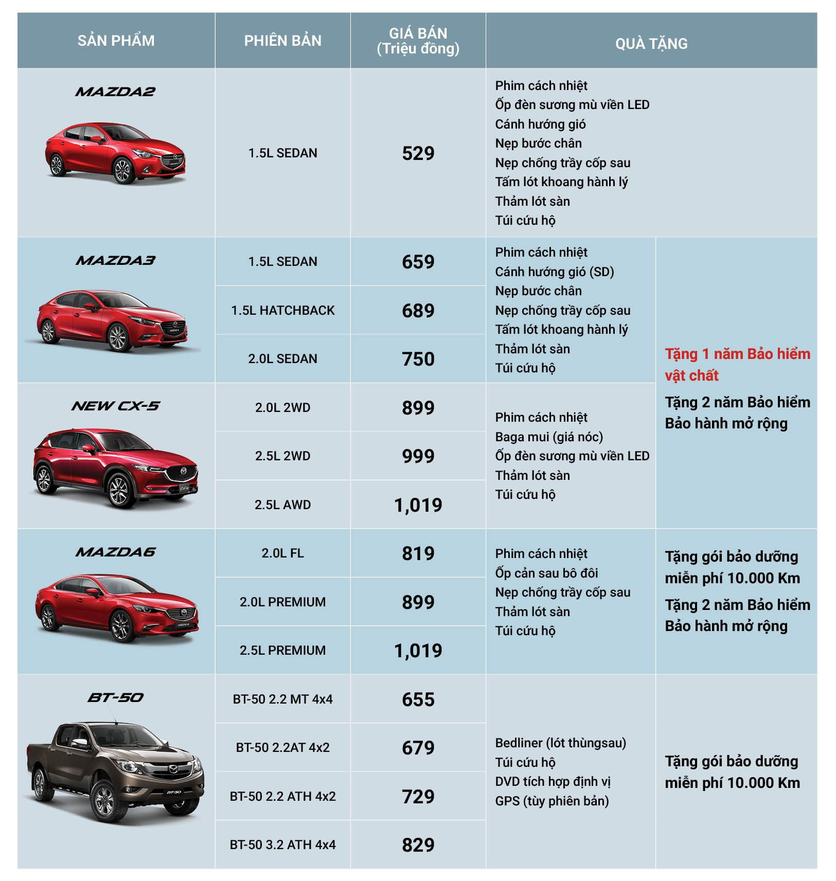 Bảng giá và chương trình khuyến mại của Mazda tháng 10/2018.