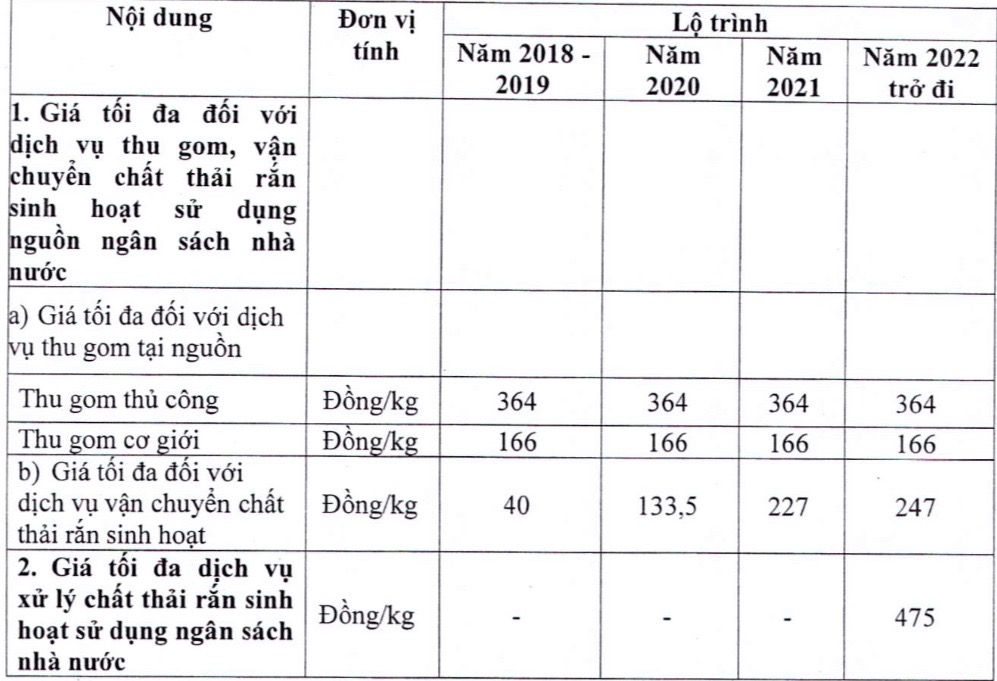 Đơn giá và lộ trình thu phí đối với dịch vụ thu gom, vận chuyển rác thải sinh hoạt tại TP.HCM.