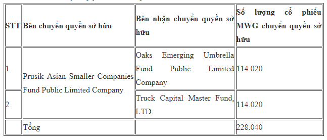 Chi tiết số lượng cổ phiếu MWG mà Prusik Asian Smaller Companies Fund Public Limited Company đã chuyển nhượng cho 2 tổ chức khác.
