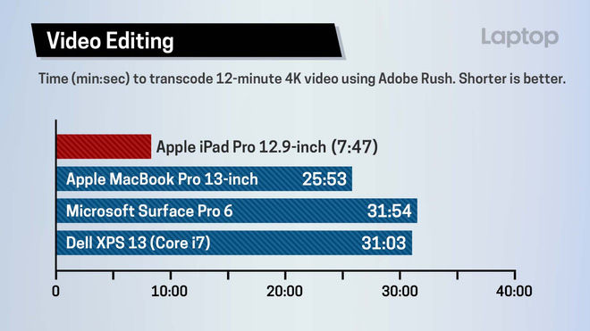 iPad Pro 12,9 inch mới còn mạnh hơn cả laptop cao cấp