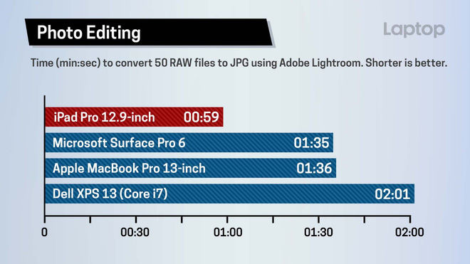 iPad Pro 12,9 inch mới còn mạnh hơn cả laptop cao cấp