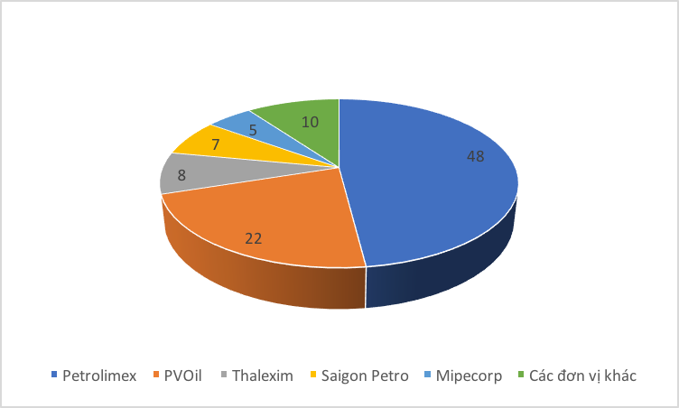 Thị phần của các doanh nghiệp kinh doanh xăng dầu ở Việt Nam.