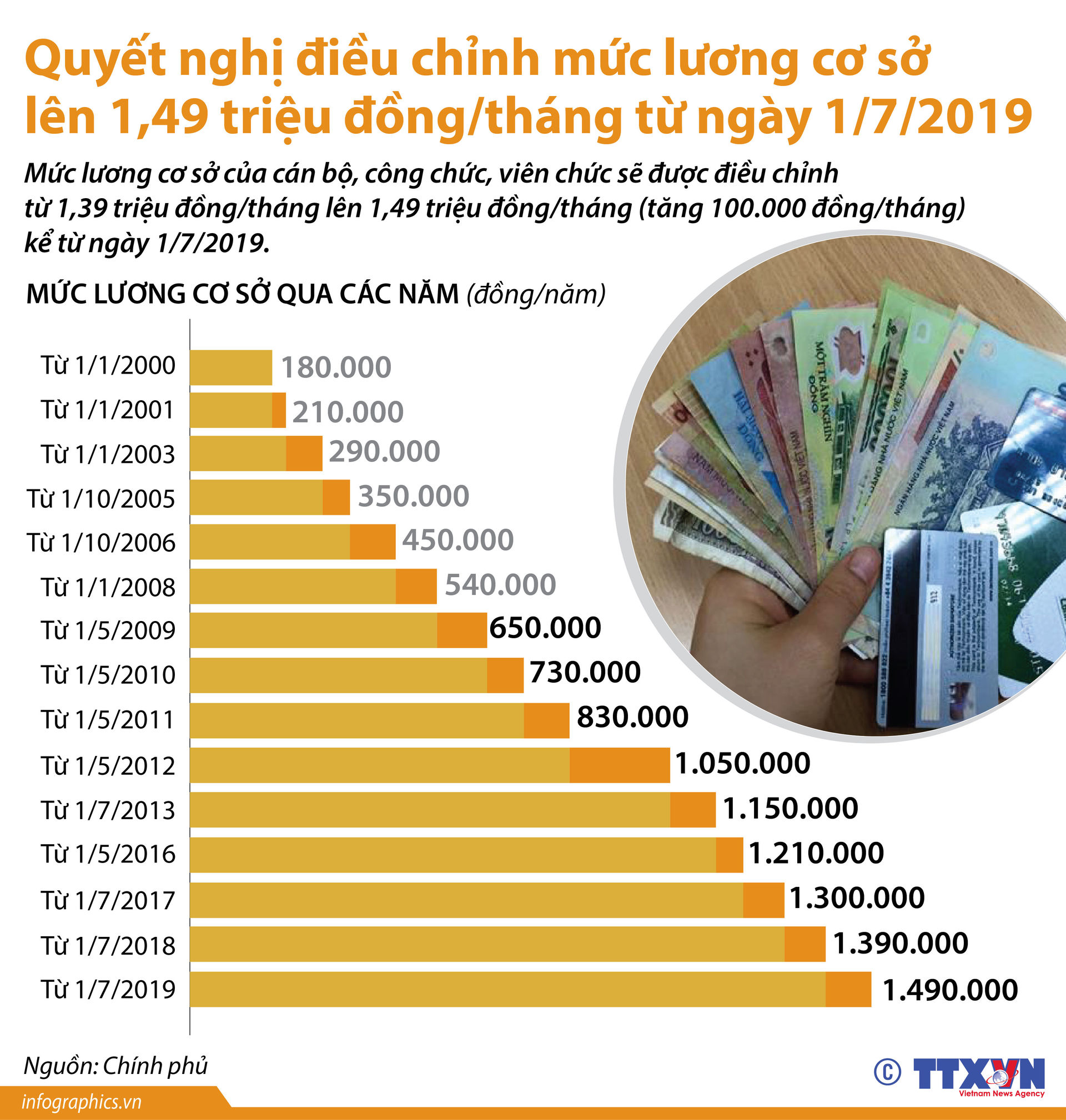 Lương cơ sở của cán bộ, công chức, viên chức tăng 100.000 đồng/tháng từ ngày 1/7/2019  