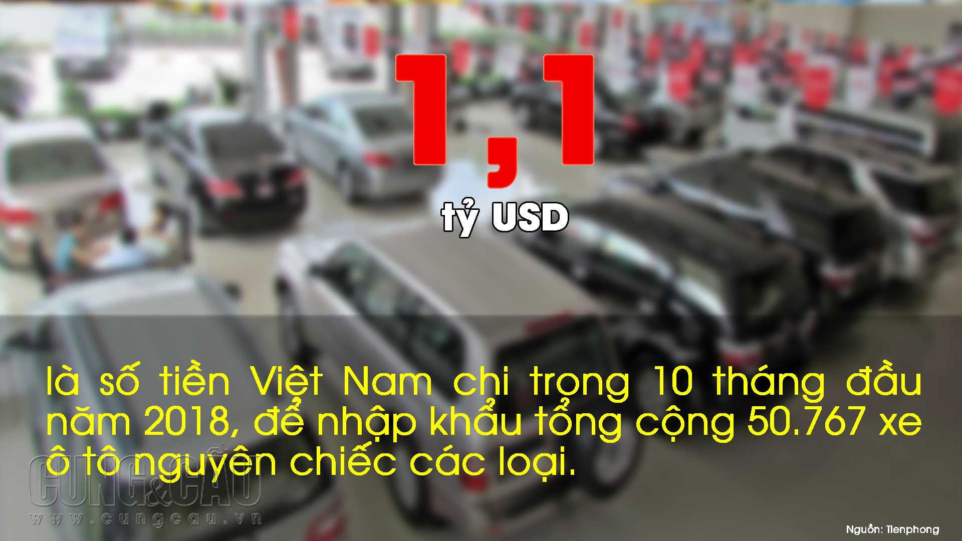 Những con số ấn tượng trong tuần: Việt Nam chi hơn 1,1 tỷ USD nhập khẩu ô tô