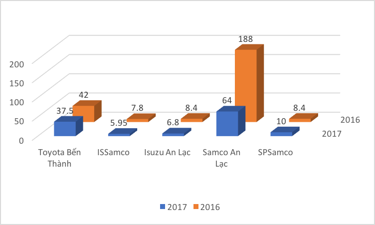 Lợi nhuận trước thuế năm 2017 của 5 xí nghiệp ô tô do Samco kinh doanh đều giảm mạnh so với 2016.