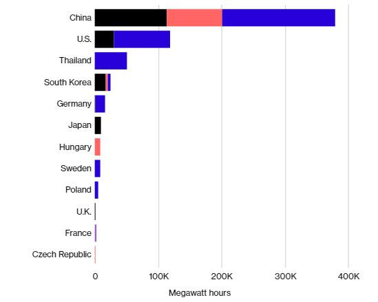 Trung Quốc hiện chiếm hơn 60% sản lượng pin lithium ion toàn cầu.