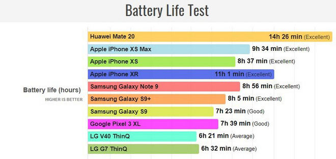 Thời lượng sử dụng của smartphone cao cấp.