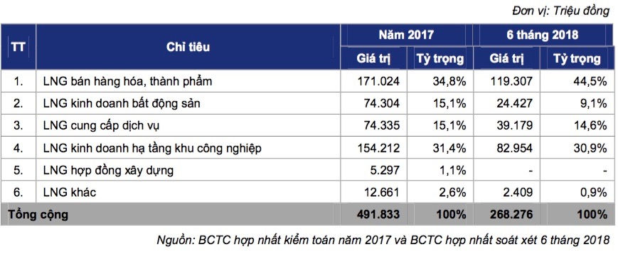 Chi tiết các khoản lợi nhuận gộp của Tín Nghĩa từ đầu 2017 đến 6 tháng đầu năm 2018.