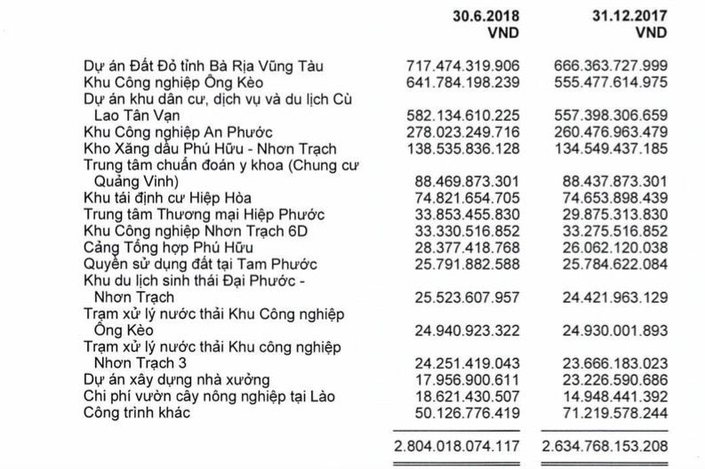 Chi phí xây dựng dở dang một số hạng mục của Tín Nghĩa.