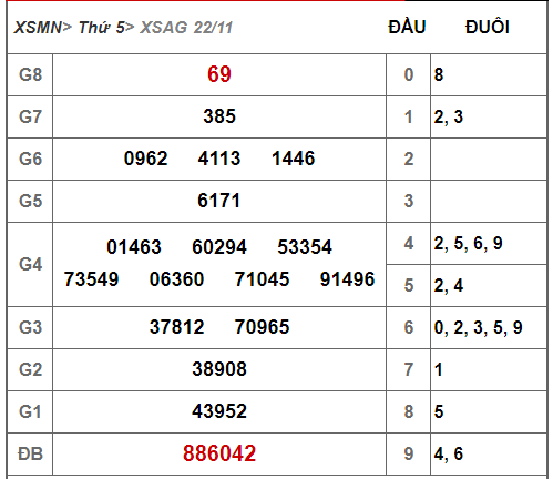 Kết quả xổ số đài An Giang ngày 22/11/2018