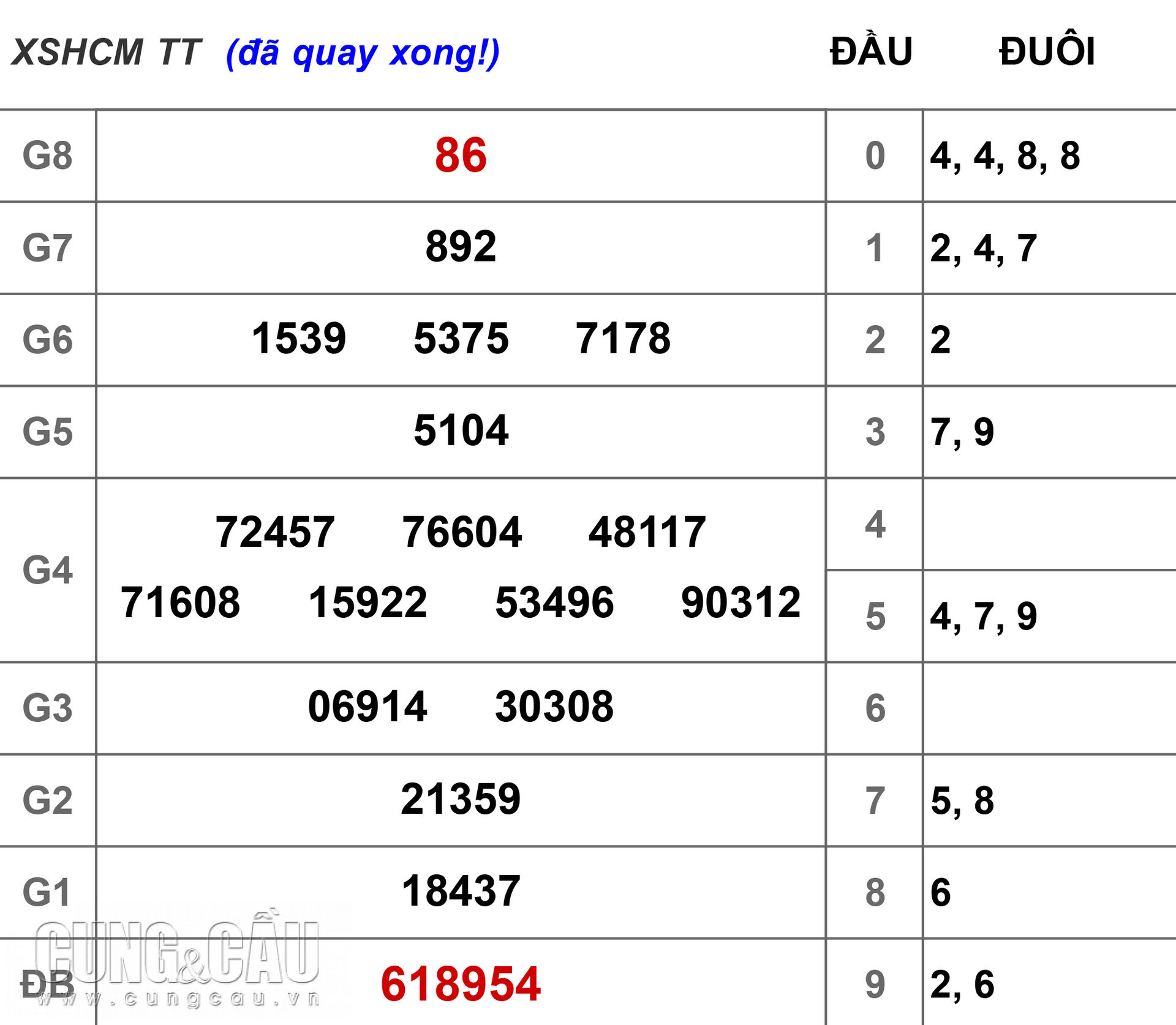 XSHCM 25/11: Kết quả xổ số đài TP.HCM ngày 24/11/2018