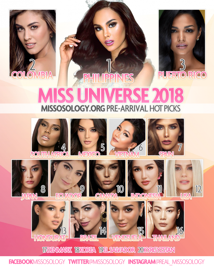 Theo bảng xếp hạng dự đoán của Missosology, H'Hen Niê xếp sau các người đẹp đến từ: Philippines, Colombia, Pueto Rico, Nam Phi và Mexico. 