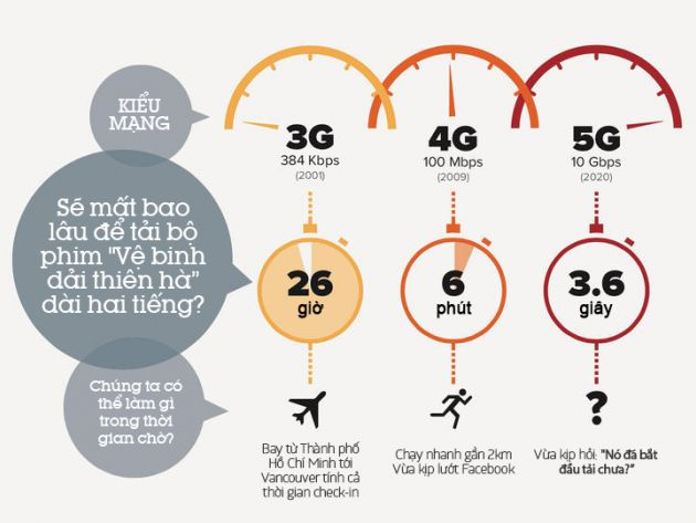   So sánh mạng không dây 3G, 4G và 5G. Ảnh: Internet.  