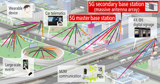   Cách thức hoạt động của mạng 5G trong thử nghiệm tại Nhật Bản. Ảnh: Internet  