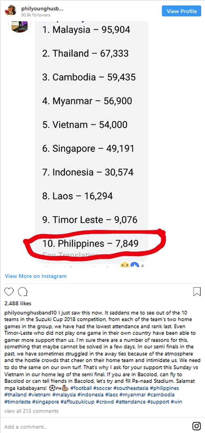  Danh thủ Phil Younghusband  bày tỏ sự thất vọng khi Philippines nằm ở vị trí thứ 10 trong danh sách cổ động viên tới xem AFF Suzuki Cup 2018. Ảnh Twitter.