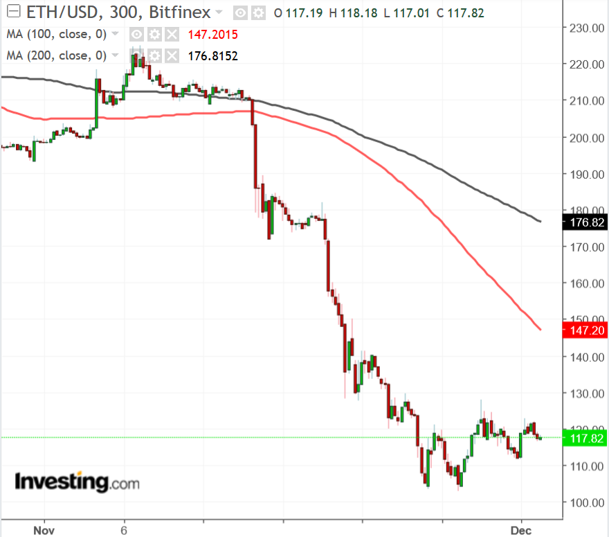  Tại mức hiện tại, vốn hóa của Ethereum đạt 12,1 tỷ USD khiến nó trở thành đồng tiền lớn thứ 3. Tính trong năm nay, Ethereum giảm 85,4%.  