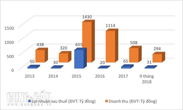 Doanh thu và lợi nhuận của Hoàng Quân từ 2013 đến nay.