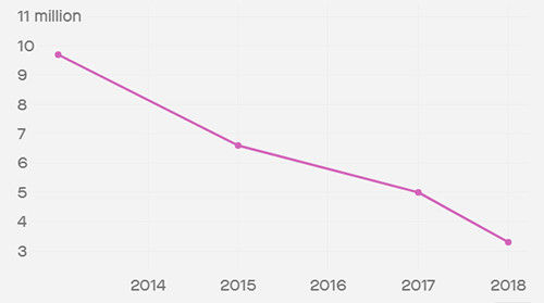Rating của Victoria’s Secret liên tục giảm mạnh từ năm 2014 đến nay.