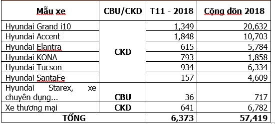 Bảng thống kê số lượng bán ra các dòng xe của Hyundai Thành Công trong tháng 11/2018 (đơn vị tính: chiếc)