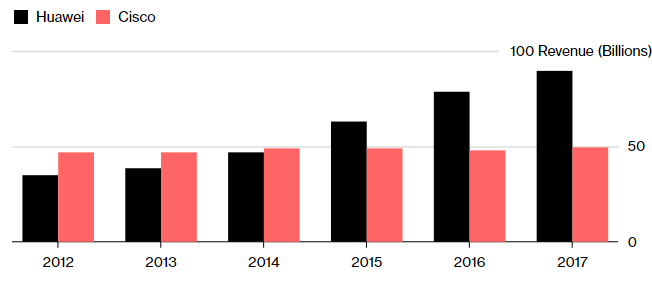 Doanh thu của công ty Trung Quốc đã tăng nhanh và mạnh trong những năm gần đây, theo Bloomberg.