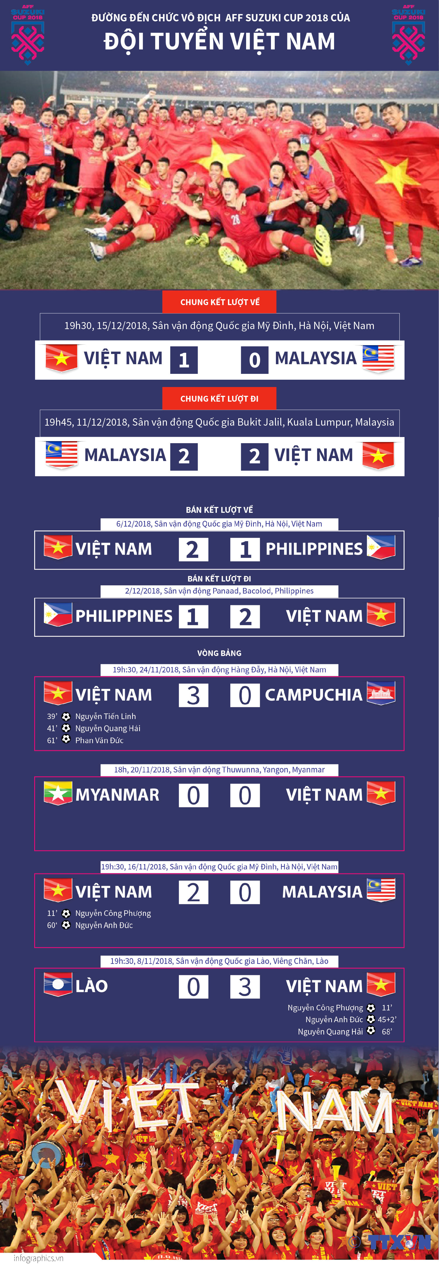 Việt Nam vô địch AFF Suzuki Cup 2018 như thế nào?  