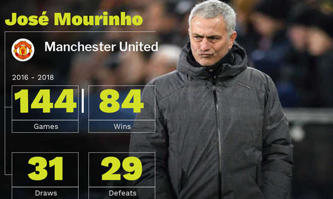 Manchester United sa thải HLV Jose Mourinho sau chuỗi thành tích bết bát